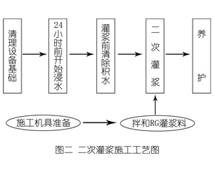 安乡灌浆料施工工艺—文字完整版